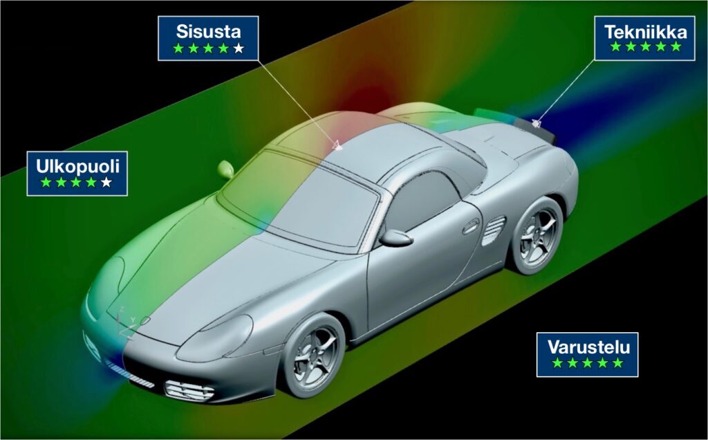 Myytävänä Porsche Boxster testitulokset
