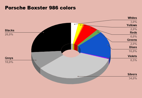 Porsche Boxster 986 color codes and Boxster 986 Color Guide